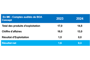 2024, année de résilience et d’expansion internationale pour BOA Concept