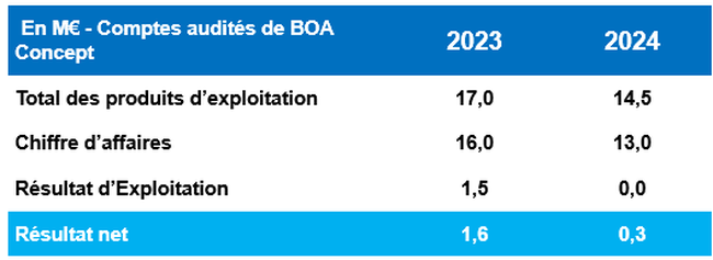 Le chiffre d’affaires de BOA Concept s’élève à 13 M€ pour l’exercice 2024