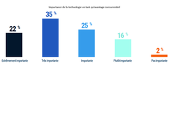 39 % des entreprises à forte croissance font de la conformité commerciale un pilier de leur stratégie de compétitivité