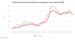Les taux de fret routier européen déclinent à la fois sur le marché contractuel et sur le marché spot au T1 2025