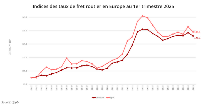Indices des taux de fret routier en Europe au premier trimestre 2025.<br>
                            Source: Upply<