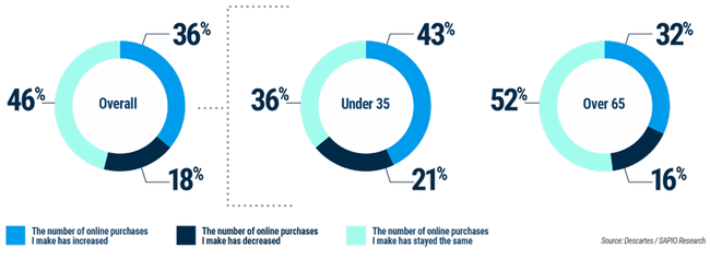 Graphique 1. Changements dans les comportements d'achat en ligne.<br>
           Source : Descartes & SAPIO Research.