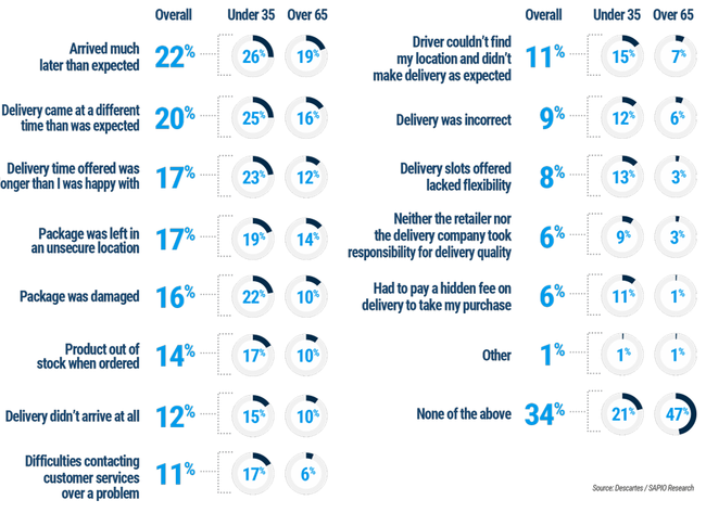 Graphique 2. Problèmes avec les livraisons à domicile.<br>
           Source : Descartes & SAPIO Research.