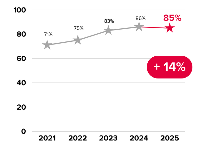 La satisfaction client a progressé de plus de 14 points en 5 ans chez AKANEA.