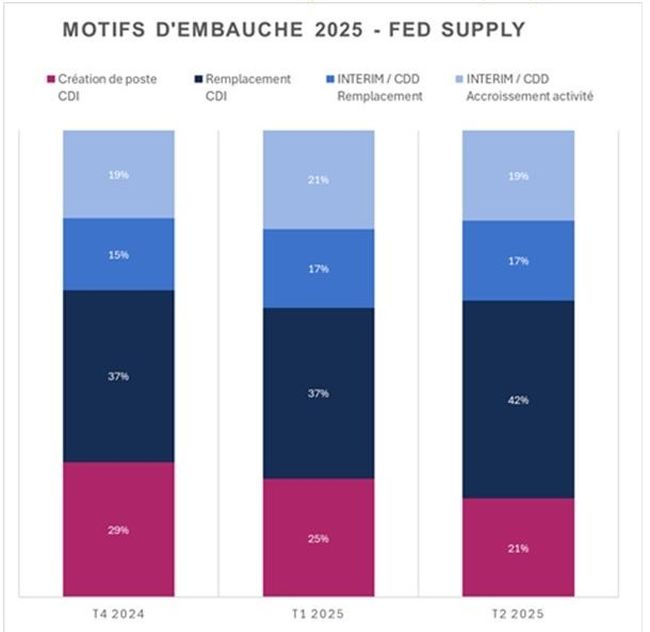 Baromètre des motifs d’embauche : les grandes tendances (en %)