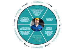 Le Groupe STERNE et Nomadia franchissent une nouvelle étape dans leur alliance stratégique au service de l'optimisation des livraisons B2B et de la décarbonation