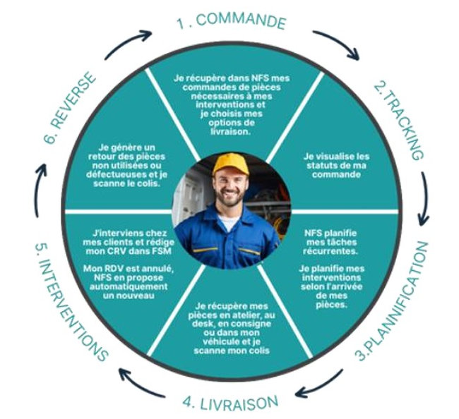 L'application est dédiée aux techniciens itinérants,leur permettant d’optimiser leurs livraisons tout en réduisant leurs émissions de CO2.<br>
                                Crédit photo : Nomadia.