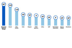 GEODIS et Hapag-Lloyd déploient une solution d'intégration des taux de fret en temps réel
