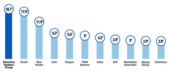 Top 7 des fournisseurs de TMS en mode SaaS et déploiements cloud-first.<br>
           Crédit photo : ARC Advisory Group.