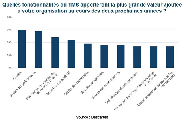 81% des acteurs de la logistique considrent la gestion du transport comme un levier concurrentiel
