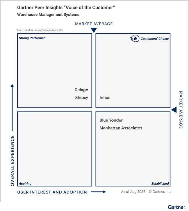 Ce graphique a été publié par Gartner, Inc. dans le cadre d’un document de recherche  plus large et doit être interprété dans le contexte de ce document dans son intégralité.  Le document complet de Gartner est disponible sur demande auprès d’Infios..<br>
Crdit photo : Infios
