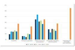 IA, automatisation : ce que préparent les transitaires