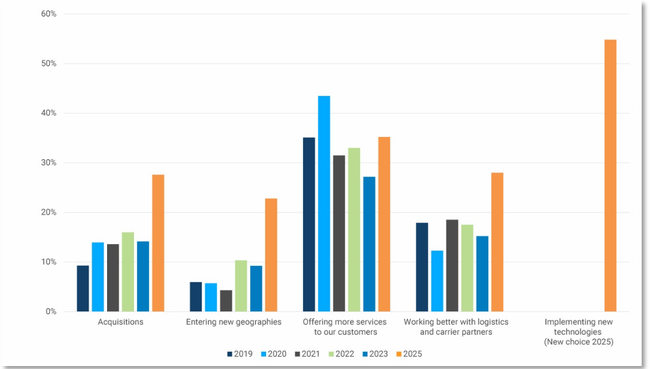 Schéma 1 : Quelles stratégies adopter pour vous différencier et vous développer plus vite que vos concurrents ?