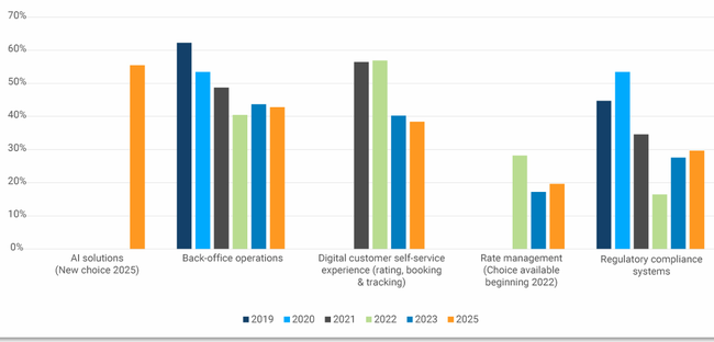 Schéma 2 : Quelles technologies devraient apporter la plus grande valeur à votre entreprise au cours des deux prochaines années ?