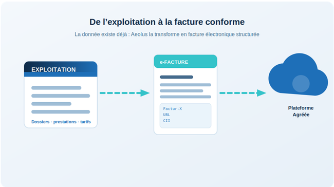 De l'exploitation � la facture proforma