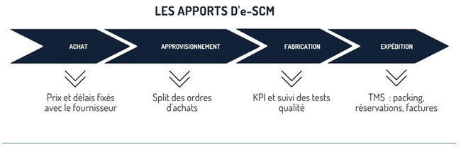 Les apports d'e-SCM