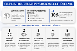 Supply chain : le taux de service comme priorit&eacute;