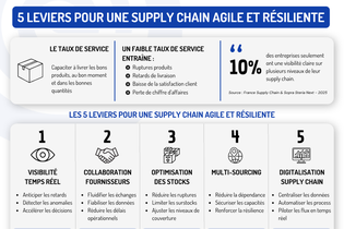 Supply chain : le taux de service comme priorit&eacute;