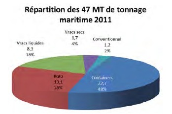 Zeebrugge est un port polyvalent qui, outre les trafics rouliers des ferries européens, est positionné dans le transport intercontinental de conteneurs, les trafics feeder (20 départs journaliers en SSS), les chargements conventionnels, le gaz naturel liquéfié et même les paquebots de croisière