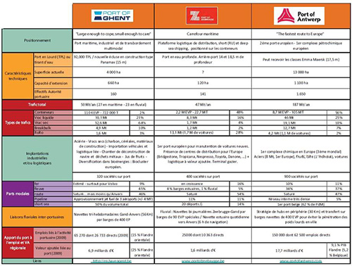 Comparatif des ports belges