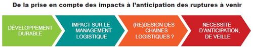 De la prise en compte des impacts à l'anticipation des ruptures à venir