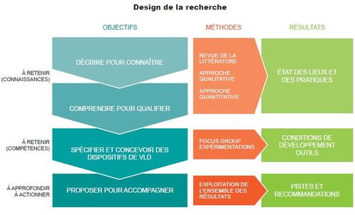 Design de la recherche