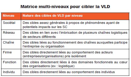 Matrice multi-niveaux pour cibler la VLD