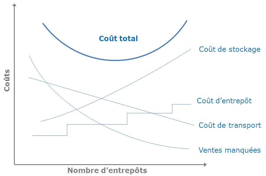 volution des cots en fonction du nombre d’entrepts