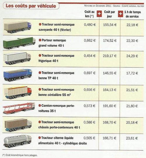 cots par type de vhciule