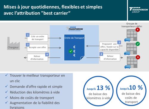 Mises à jour quotidiennes, flexibles et simples avec l'attribution "best carrier"