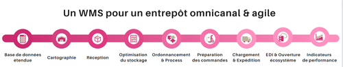 Un WMS pour un entrepôt omnicanal & agile