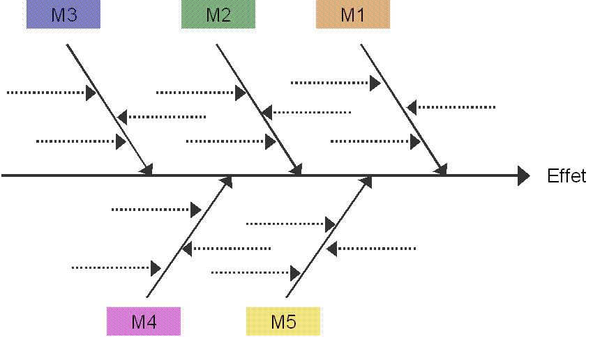 Diagramme Ishikawa