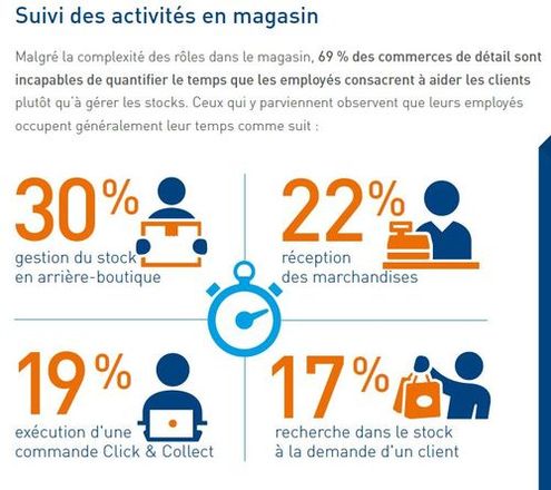 Suivi des activités en magasin