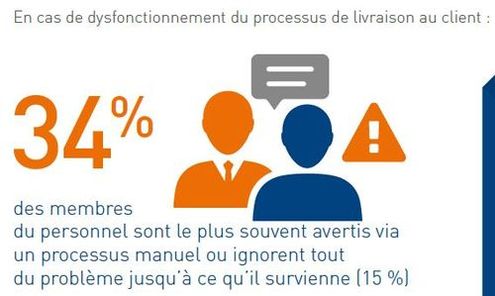 En cas de dysfonctionnement du processus de livraison au client...