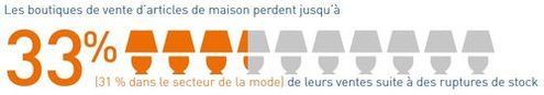 Les boutiques de vente d'articles de maison perdent jusqu'à 33% de leurs ventes suite à des ruptures de stock