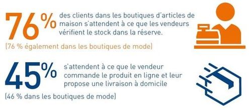 76% des clients dans les boutiques d'articles de maison s'attendent à ce que les vendeurs vérifient le stock dans la réserve