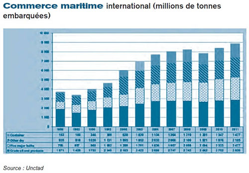Commerce maritime international (millions de tonnes embarquées)