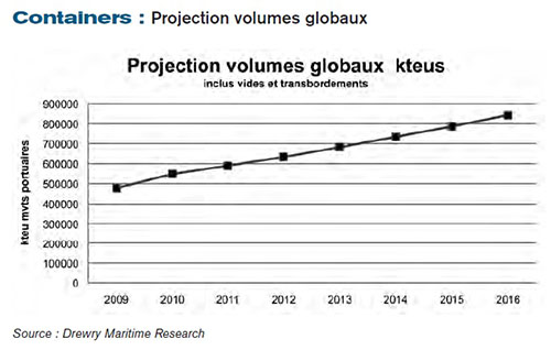 Containers : Projection volumes globaux