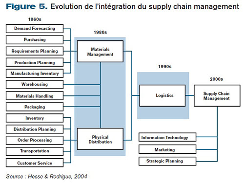 Evolution de l’intégration du supply chain management