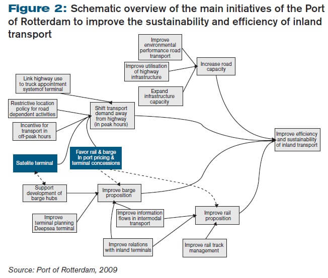 Activities of Port of Rotterdam Authority