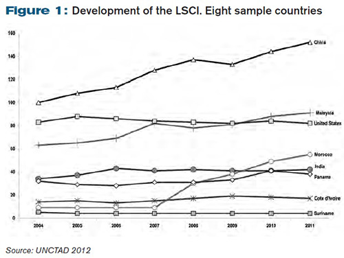 Development of the LSCI. Eight sample countries