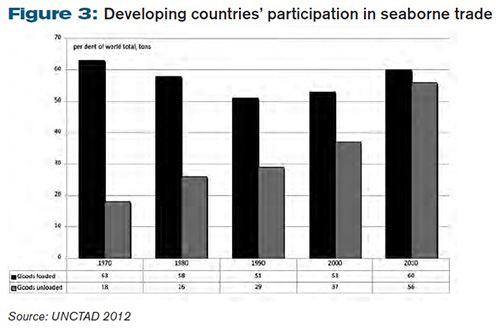 Developing countries’ participation in seaborne trade