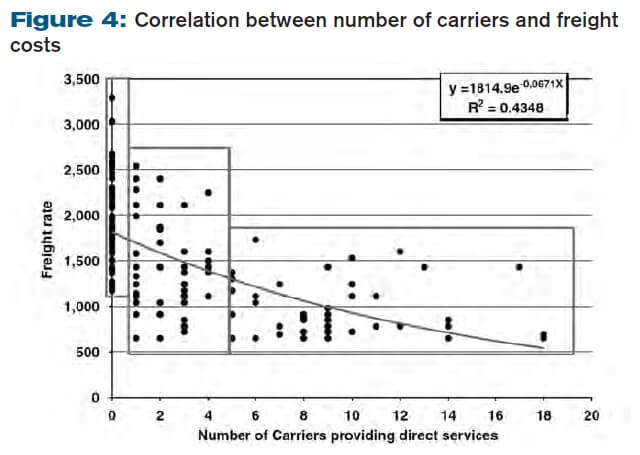 Correlation between number of carriers and freight costs