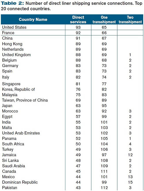 Number of direct liner shipping service connections. Top