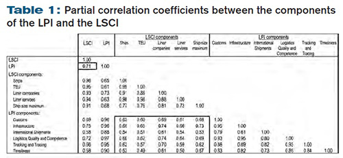 Partial correlation coefficients between the components of the LPI and the LSCI