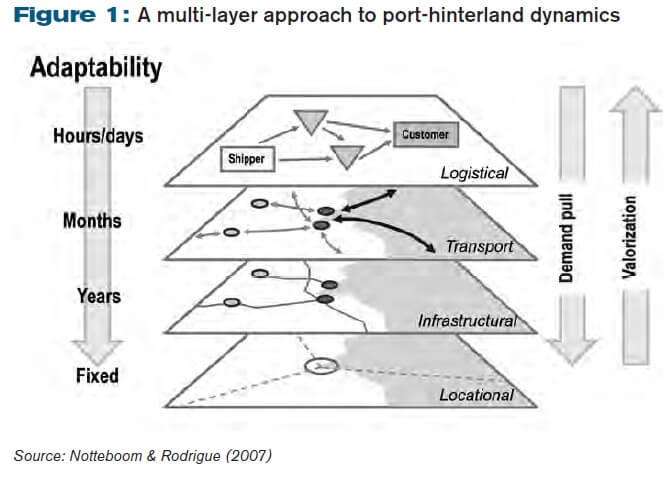 A multi-layer approach to port-hinterland dynamics