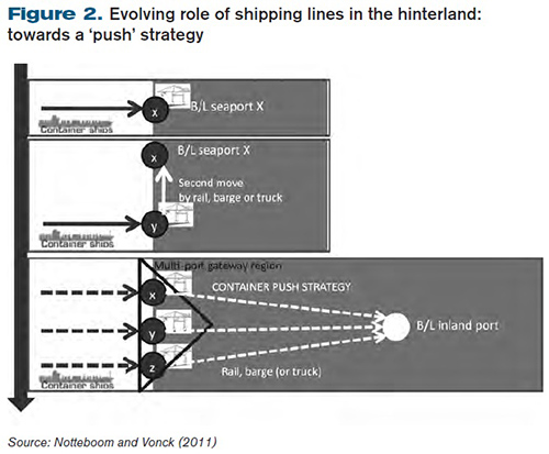 Evolving role of shipping lines in the hinterland: towards a ‘push’ strategy
