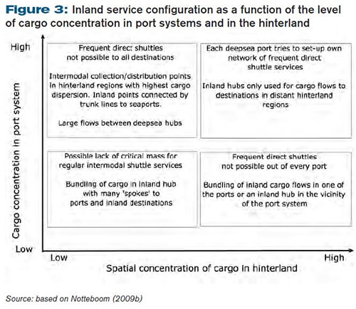Inland service configuration as a function of the level of cargo concentration in port systems and in the hinterland