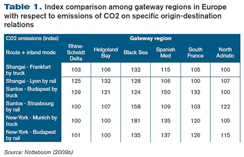 Index comparison among gateway regions in Europe with respect to emissions of CO2 on specific origin-destination relations