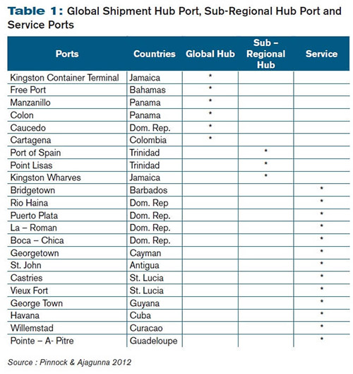 Global Shipment Hub Port, Sub-Regional Hub Port and Service Ports